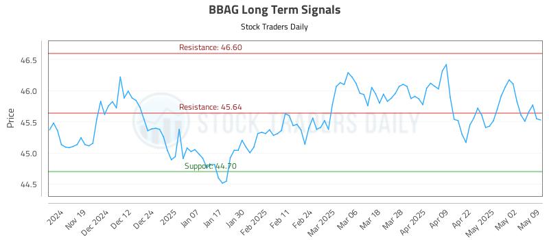 BBAG Long Term Analysis for May 10 2025