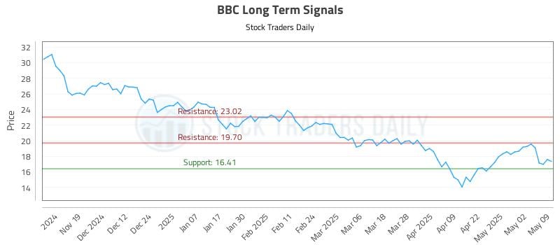 BBC Long Term Analysis for May 10 2025