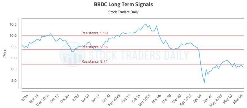 BBDC Long Term Analysis for May 10 2025