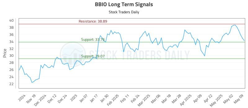 BBIO Long Term Analysis for May 10 2025 BBIO Long Term Analysis for May 10 2025