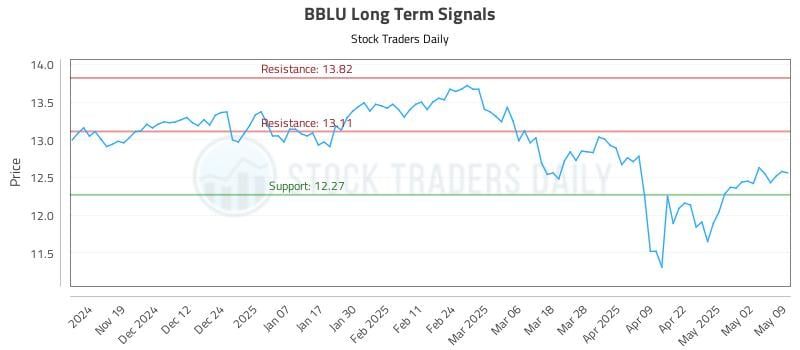 BBLU Long Term Analysis for May 10 2025 BBLU Long Term Analysis for May 10 2025