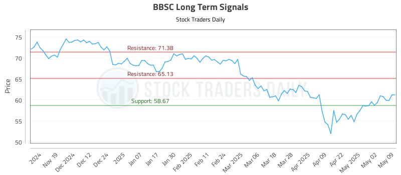 BBSC Long Term Analysis for May 10 2025 BBSC Long Term Analysis for May 10 2025