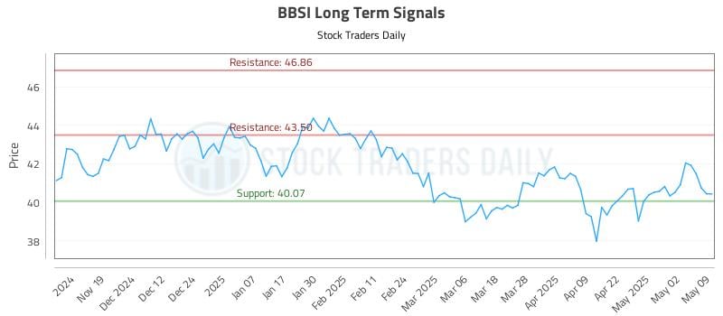 BBSI Long Term Analysis for May 10 2025 BBSI Long Term Analysis for May 10 2025