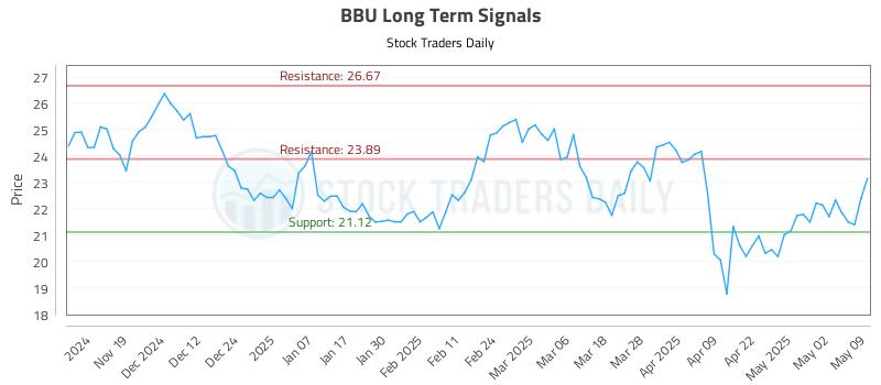BBU Long Term Analysis for May 10 2025 BBU Long Term Analysis for May 10 2025
