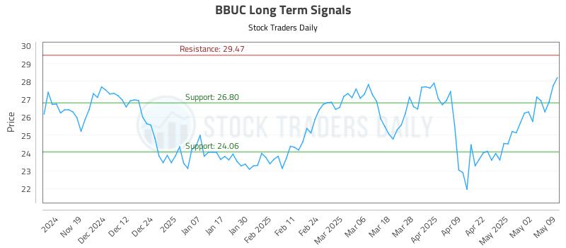 BBUC Long Term Analysis for May 10 2025 BBUC Long Term Analysis for May 10 2025