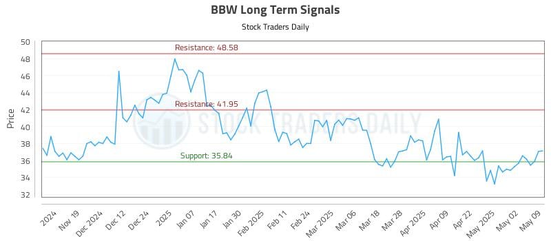 BBW Long Term Analysis for May 10 2025 BBW Long Term Analysis for May 10 2025