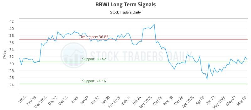 BBWI Long Term Analysis for May 10 2025 BBWI Long Term Analysis for May 10 2025