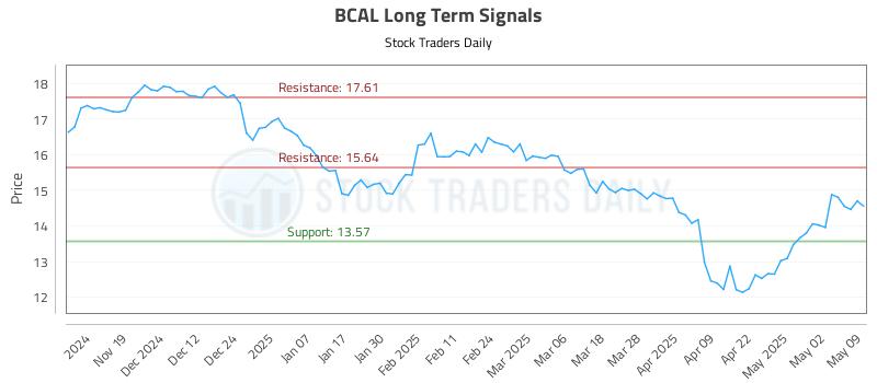 BCAL Long Term Analysis for May 10 2025 BCAL Long Term Analysis for May 10 2025