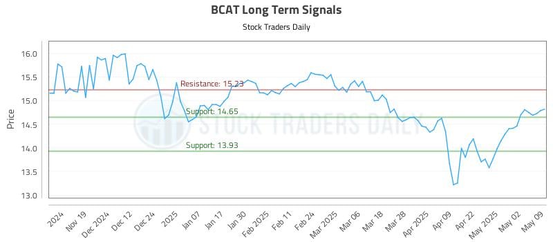 BCAT Long Term Analysis for May 10 2025