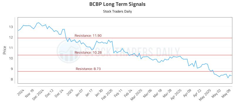 BCBP Long Term Analysis for May 10 2025 BCBP Long Term Analysis for May 10 2025