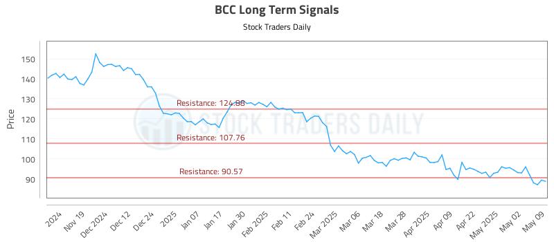 BCC Long Term Analysis for May 10 2025 BCC Long Term Analysis for May 10 2025