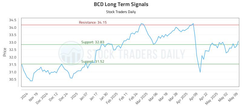 BCD Long Term Analysis for May 10 2025 BCD Long Term Analysis for May 10 2025