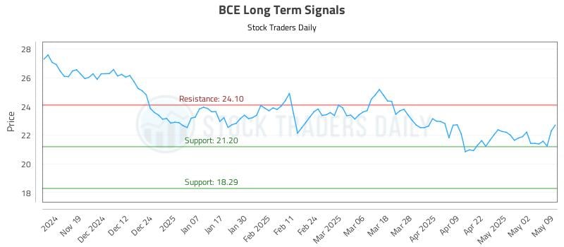 BCE Long Term Analysis for May 10 2025 BCE Long Term Analysis for May 10 2025