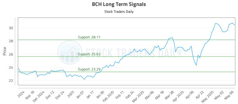 BCH Long Term Analysis for May 10 2025 BCH Long Term Analysis for May 10 2025
