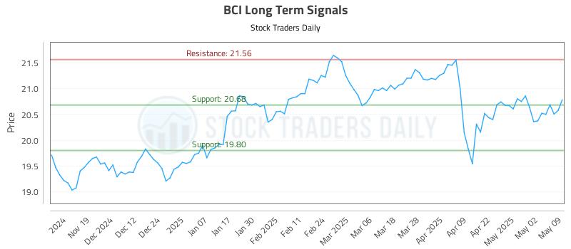 BCI Long Term Analysis for May 10 2025 BCI Long Term Analysis for May 10 2025