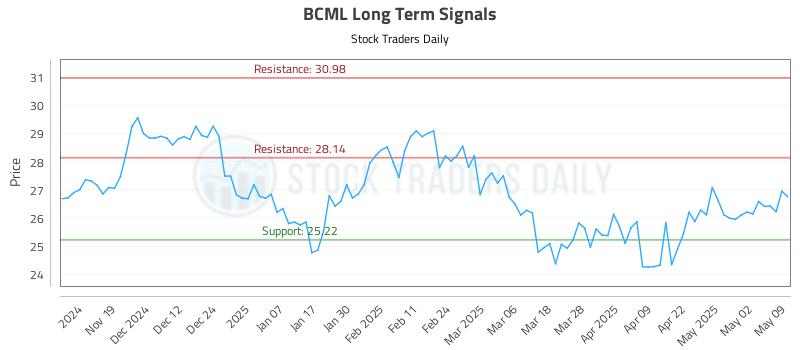 BCML Long Term Analysis for May 10 2025 BCML Long Term Analysis for May 10 2025