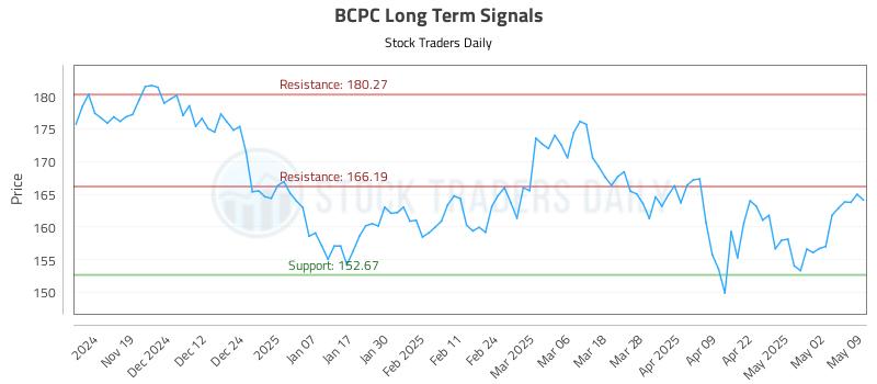 BCPC Long Term Analysis for May 10 2025