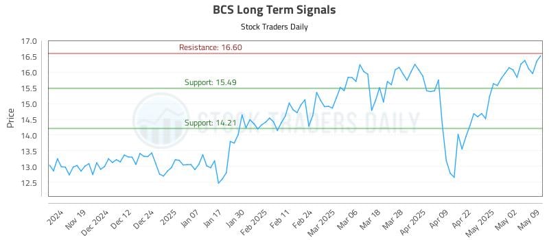 BCS Long Term Analysis for May 10 2025