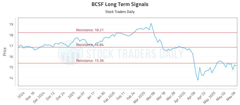 BCSF Long Term Analysis for May 10 2025
