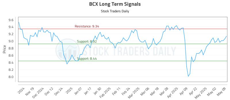 BCX Long Term Analysis for May 10 2025 BCX Long Term Analysis for May 10 2025
