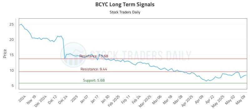 BCYC Long Term Analysis for May 10 2025 BCYC Long Term Analysis for May 10 2025