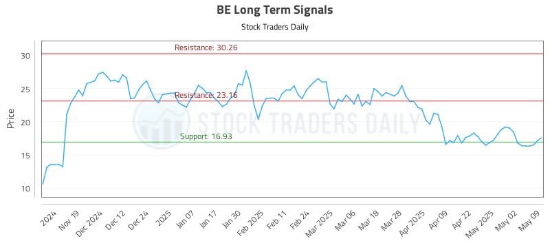 BE Long Term Analysis for May 10 2025 BE Long Term Analysis for May 10 2025