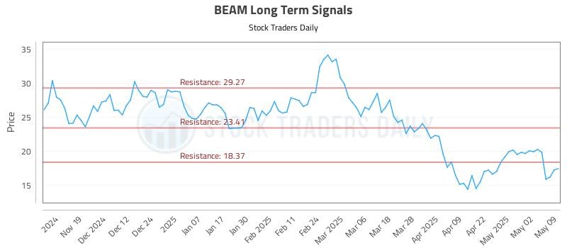 BEAM Long Term Analysis for May 10 2025 BEAM Long Term Analysis for May 10 2025