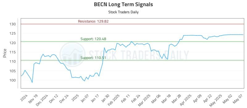 BECN Long Term Analysis for May 10 2025 BECN Long Term Analysis for May 10 2025
