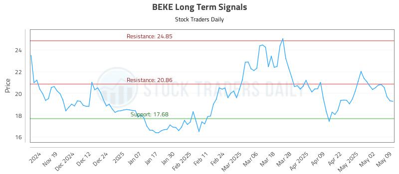 BEKE Long Term Analysis for May 10 2025 BEKE Long Term Analysis for May 10 2025