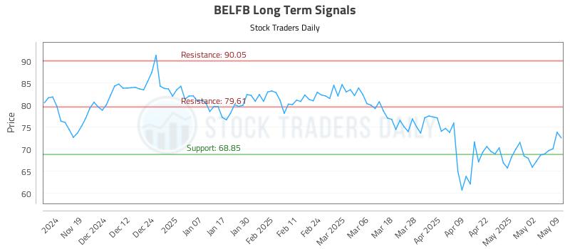 BELFB Long Term Analysis for May 10 2025 BELFB Long Term Analysis for May 10 2025