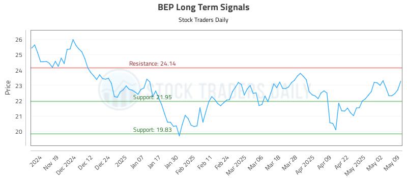 BEP Long Term Analysis for May 10 2025 BEP Long Term Analysis for May 10 2025