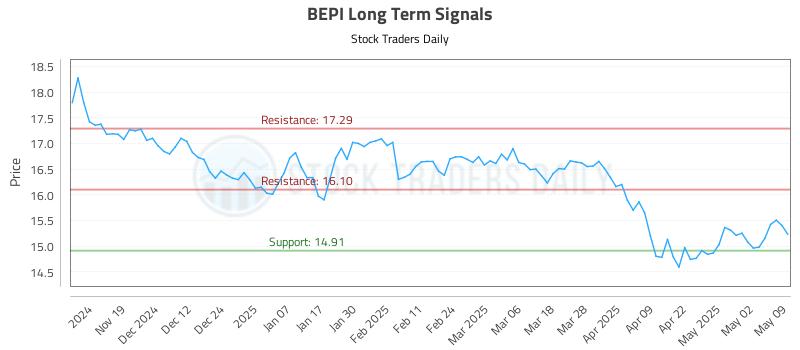 BEPI Long Term Analysis for May 10 2025 BEPI Long Term Analysis for May 10 2025