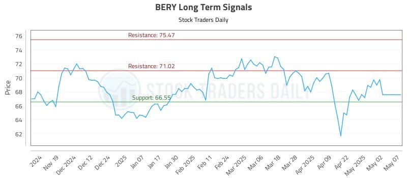 BERY Long Term Analysis for May 10 2025 BERY Long Term Analysis for May 10 2025