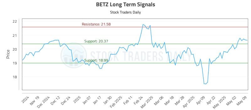BETZ Long Term Analysis for May 10 2025 BETZ Long Term Analysis for May 10 2025