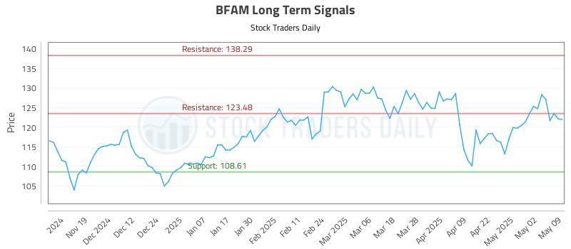 BFAM Long Term Analysis for May 10 2025 BFAM Long Term Analysis for May 10 2025