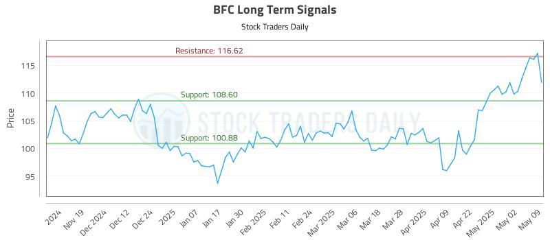 BFC Long Term Analysis for May 10 2025 BFC Long Term Analysis for May 10 2025