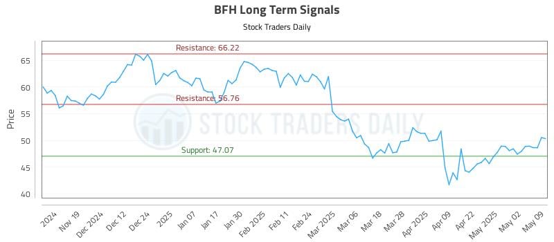 BFH Long Term Analysis for May 10 2025 BFH Long Term Analysis for May 10 2025