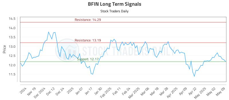 BFIN Long Term Analysis for May 10 2025 BFIN Long Term Analysis for May 10 2025