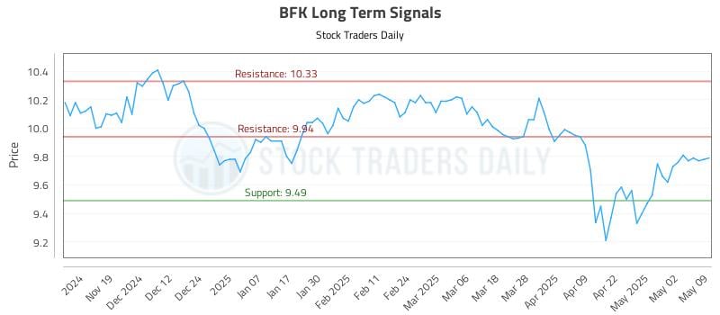 BFK Long Term Analysis for May 10 2025 BFK Long Term Analysis for May 10 2025