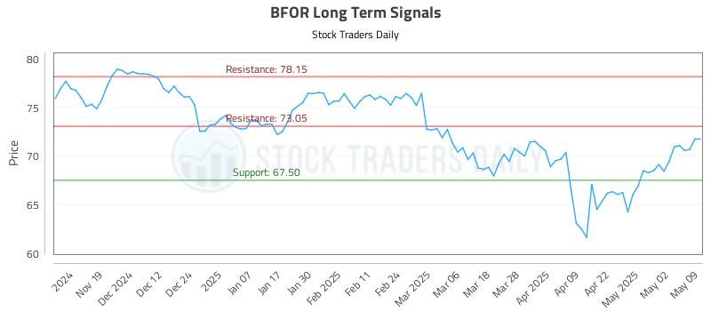 BFOR Long Term Analysis for May 10 2025 BFOR Long Term Analysis for May 10 2025