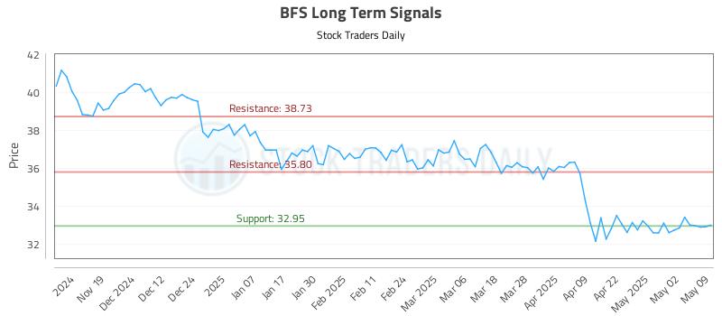 BFS Long Term Analysis for May 10 2025