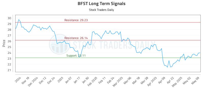 BFST Long Term Analysis for May 10 2025