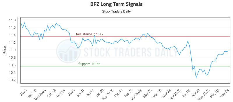BFZ Long Term Analysis for May 10 2025 BFZ Long Term Analysis for May 10 2025