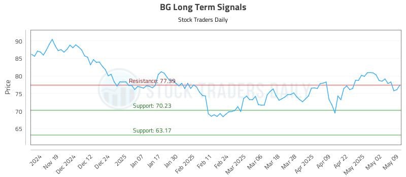 BG Long Term Analysis for May 10 2025