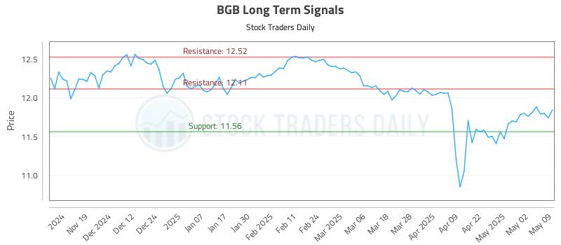 BGB Long Term Analysis for May 10 2025 BGB Long Term Analysis for May 10 2025
