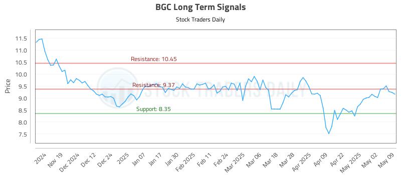 BGC Long Term Analysis for May 10 2025 BGC Long Term Analysis for May 10 2025