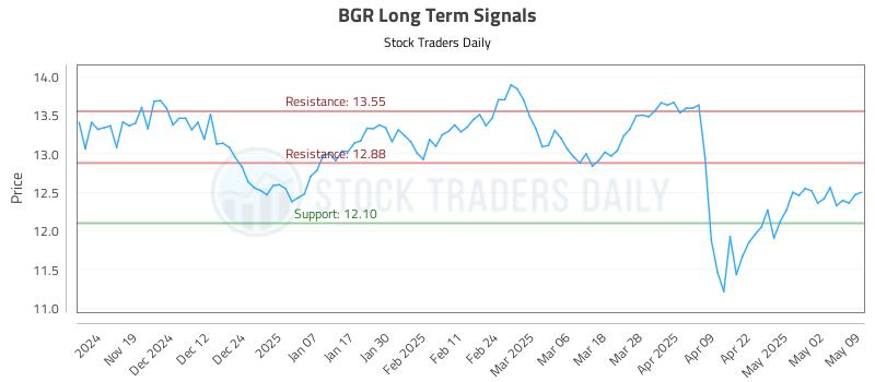 BGR Long Term Analysis for May 10 2025 BGR Long Term Analysis for May 10 2025
