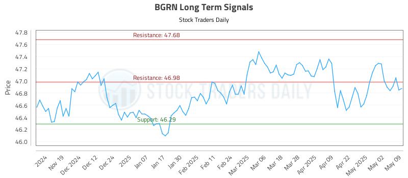 BGRN Long Term Analysis for May 10 2025 BGRN Long Term Analysis for May 10 2025