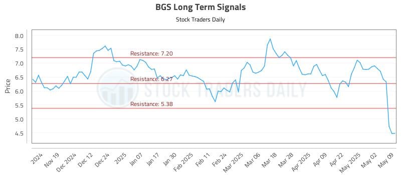 BGS Long Term Analysis for May 10 2025 BGS Long Term Analysis for May 10 2025