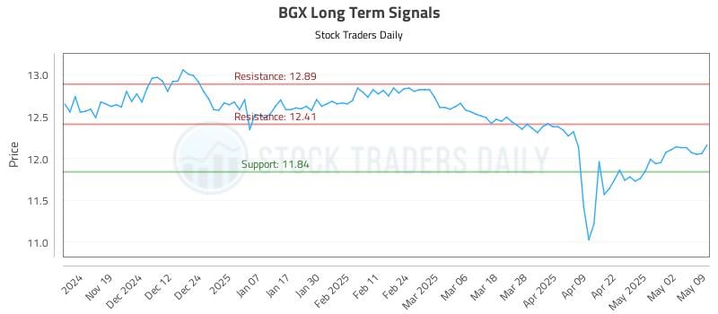 BGX Long Term Analysis for May 10 2025 BGX Long Term Analysis for May 10 2025